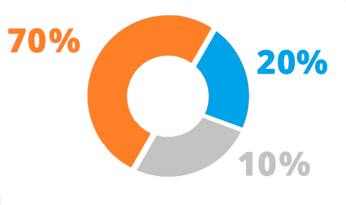 70-20-10 pie chart